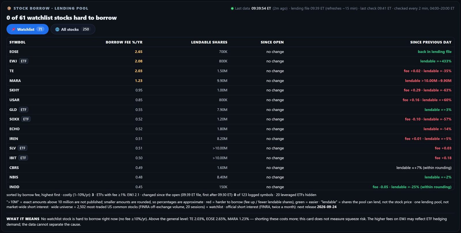Borrow view with fees and lendable shares