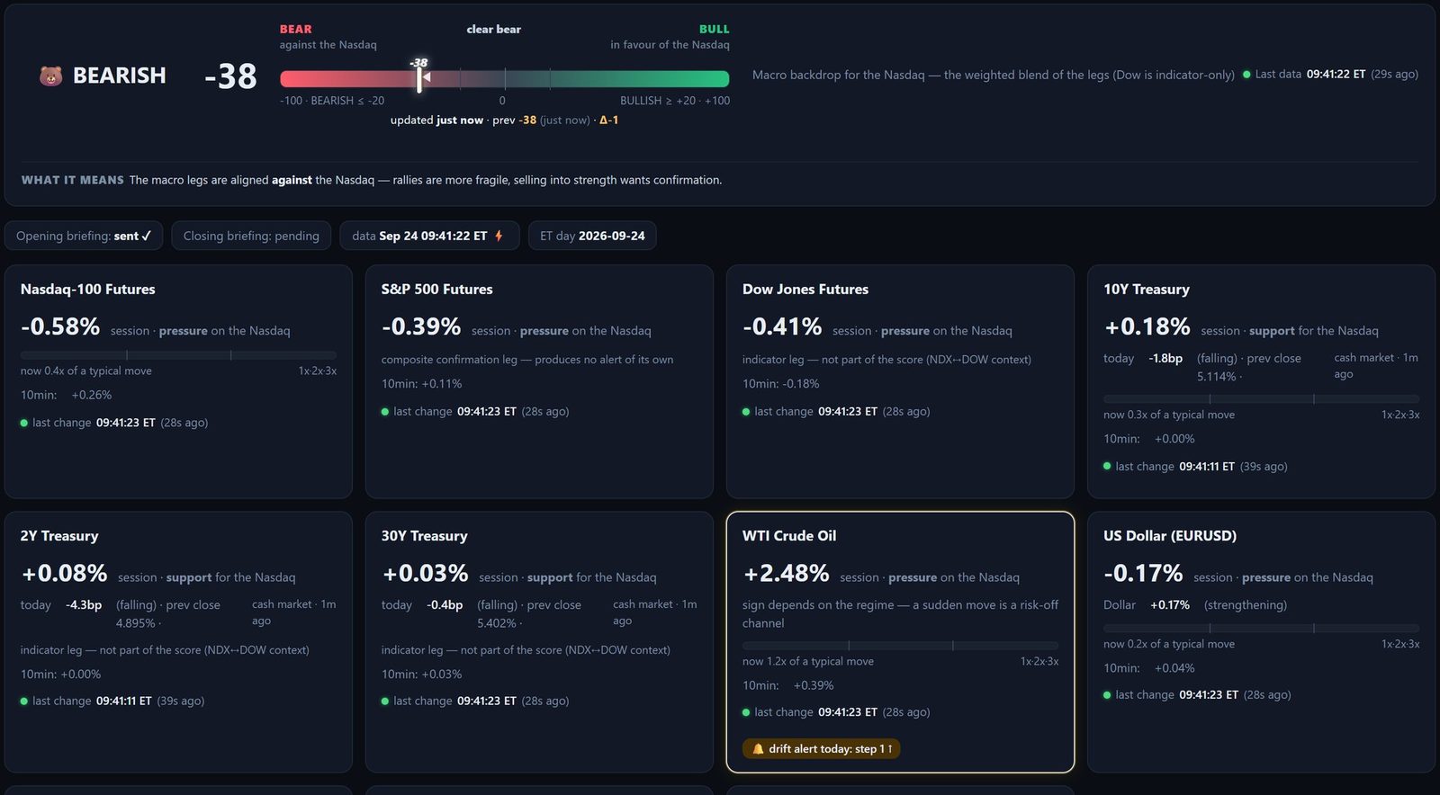 Macro view with composite score and futures cards