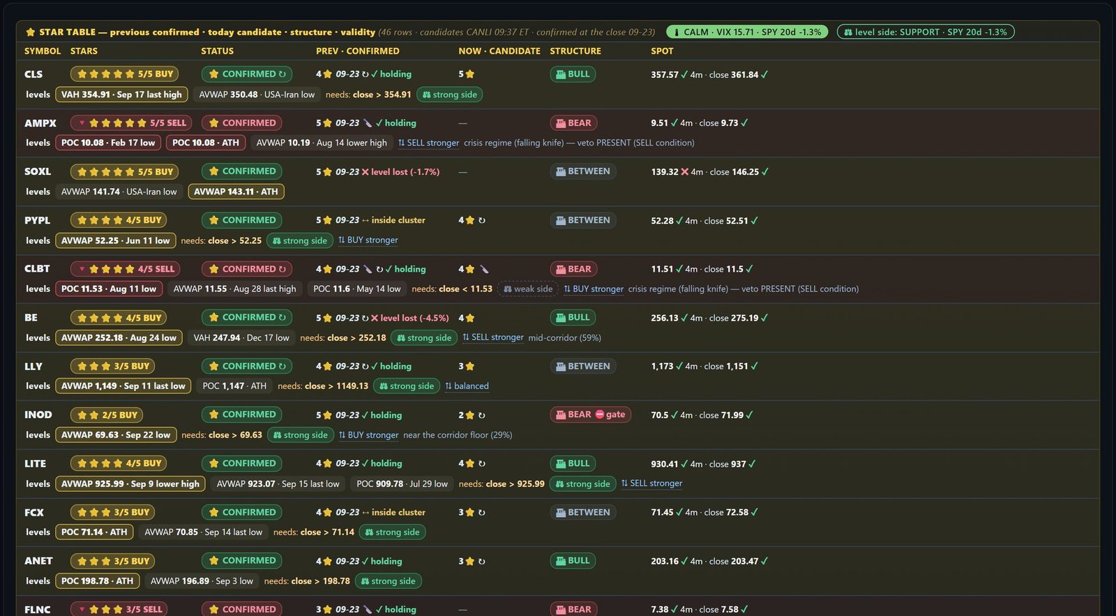 Stars table with graded setups, status and structure
