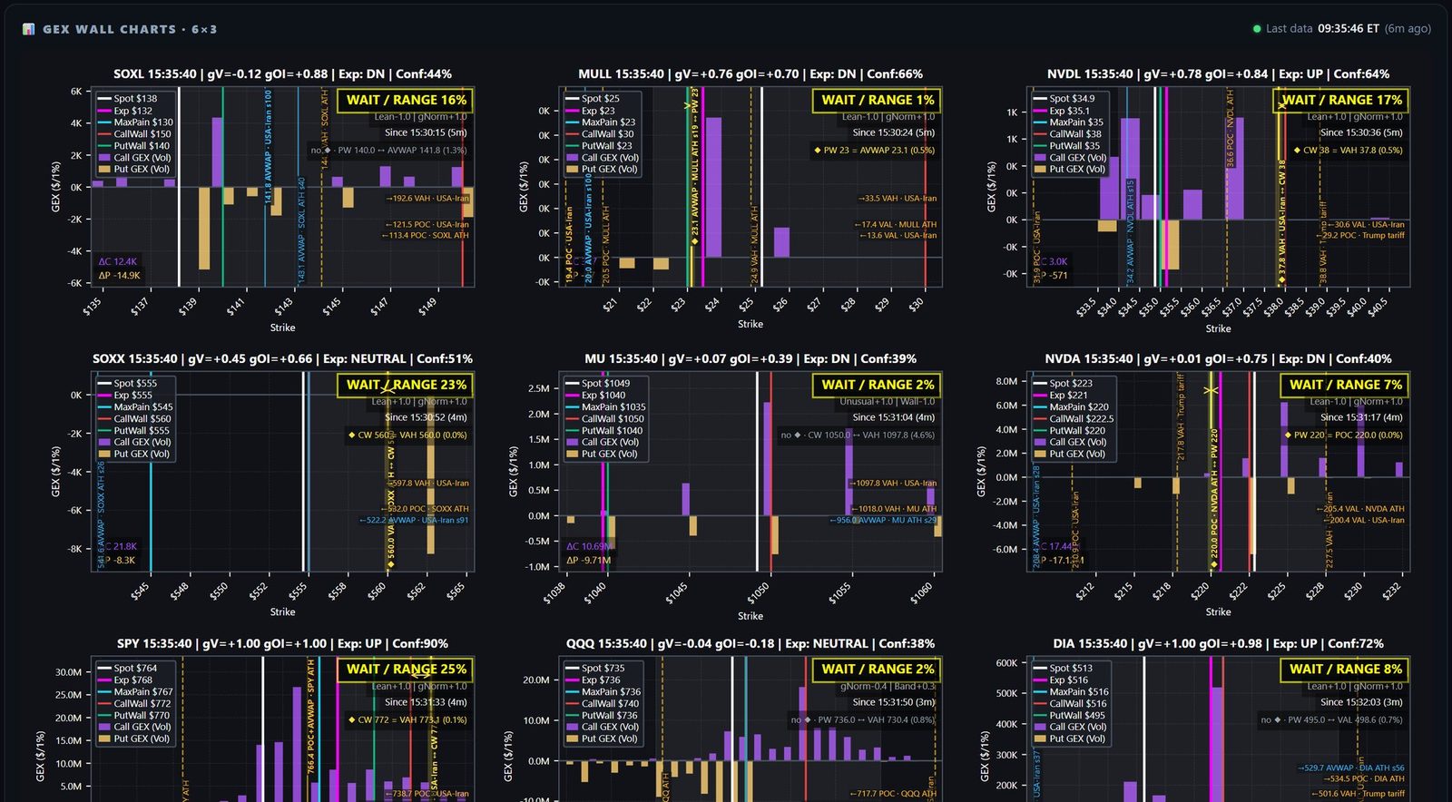 Option Walls charts: call and put exposure by strike